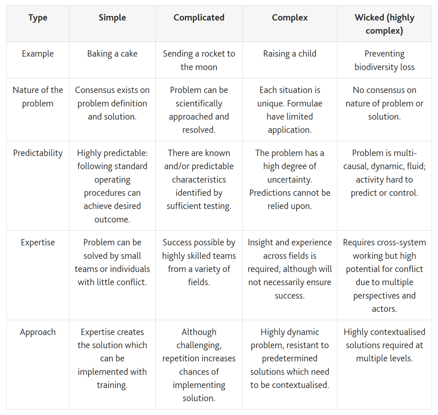 Thumbnail of ‘Cake Rocket Child’: A problem typology tool - NPC