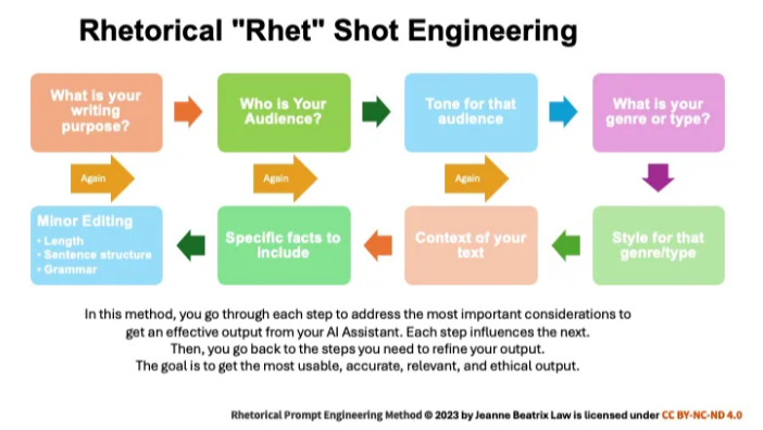 Thumbnail of Prompting with Mindfulness: How My Rhetorical Prompting Method Encourages Deeper Thinking