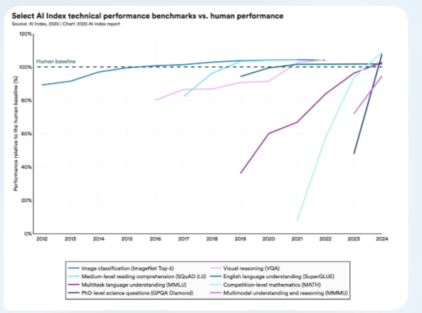 Thumbnail of Technical Performance | The 2025 AI Index Report | Stanford HAI