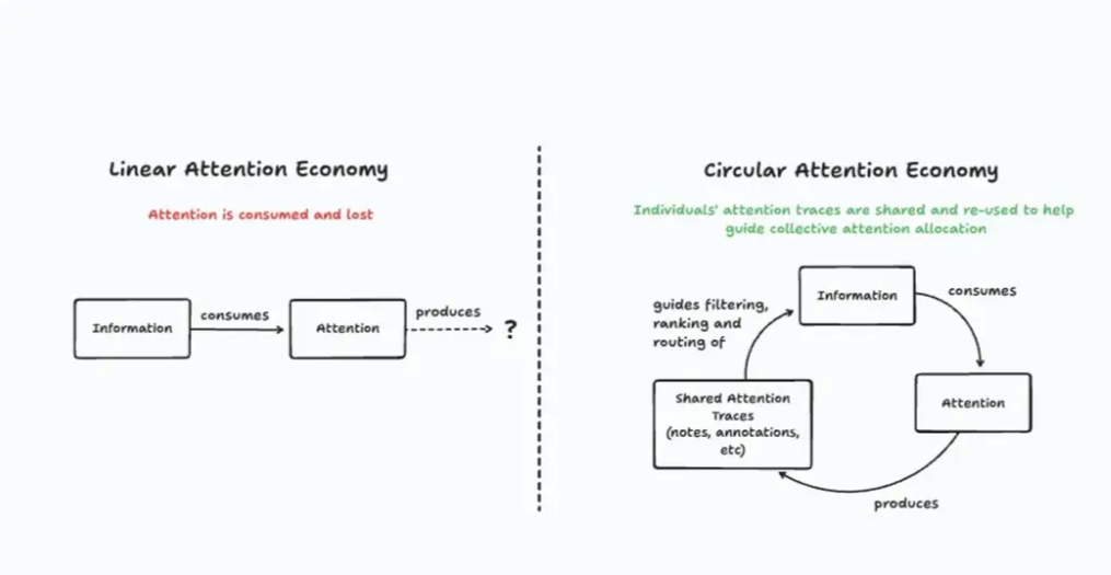 Thumbnail of Overcoming information overload with circular attention economies