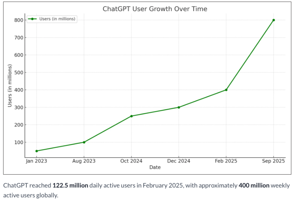 Thumbnail of Latest ChatGPT Statistics: 800M+ Users, Revenue (Oct 2025) | Nerdynav