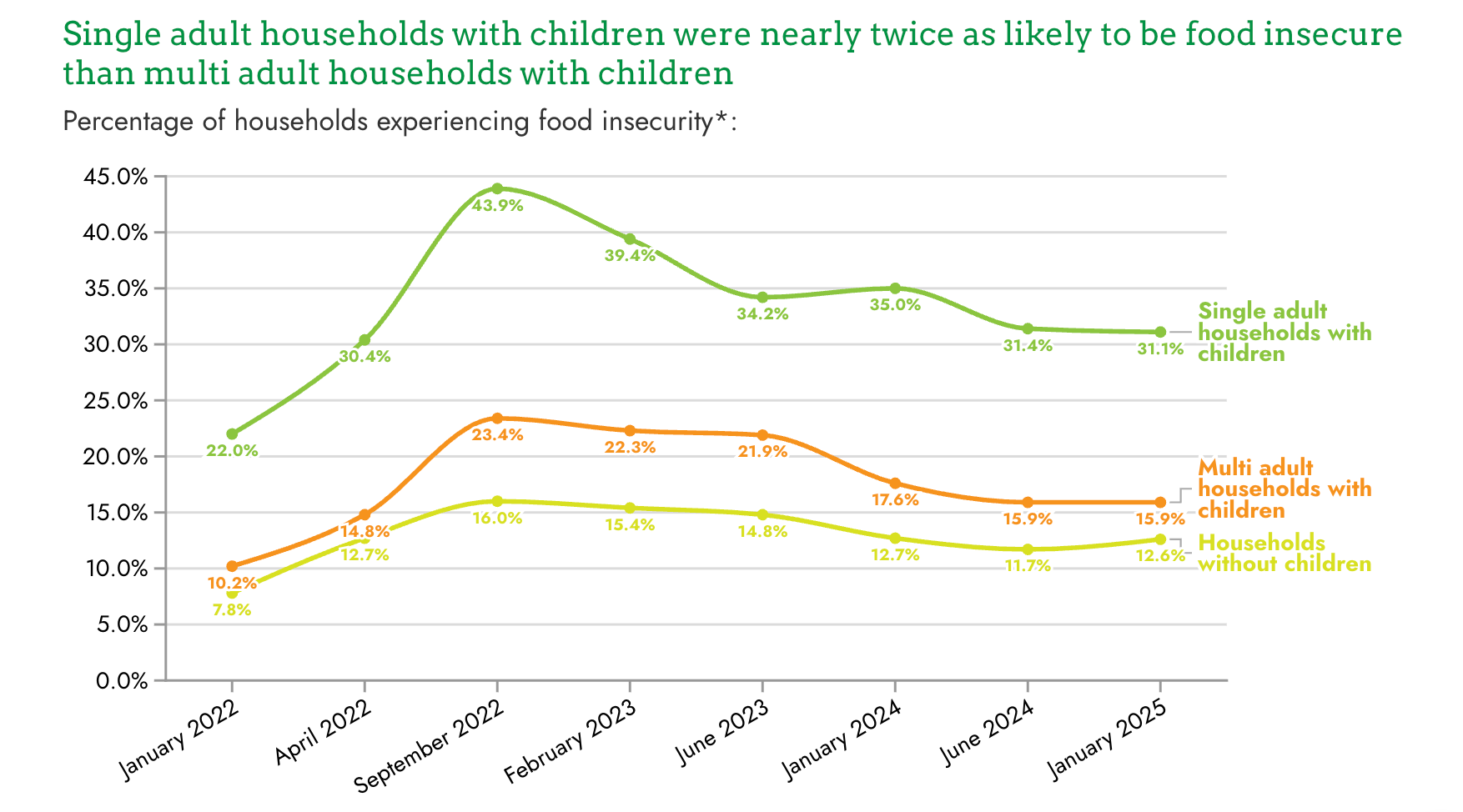 Thumbnail of Food Insecurity Tracking