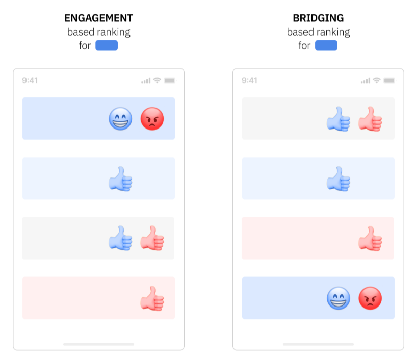 Thumbnail of Bridging Systems: Open problems for countering destructive divisiveness across ranking, recommenders, and governance