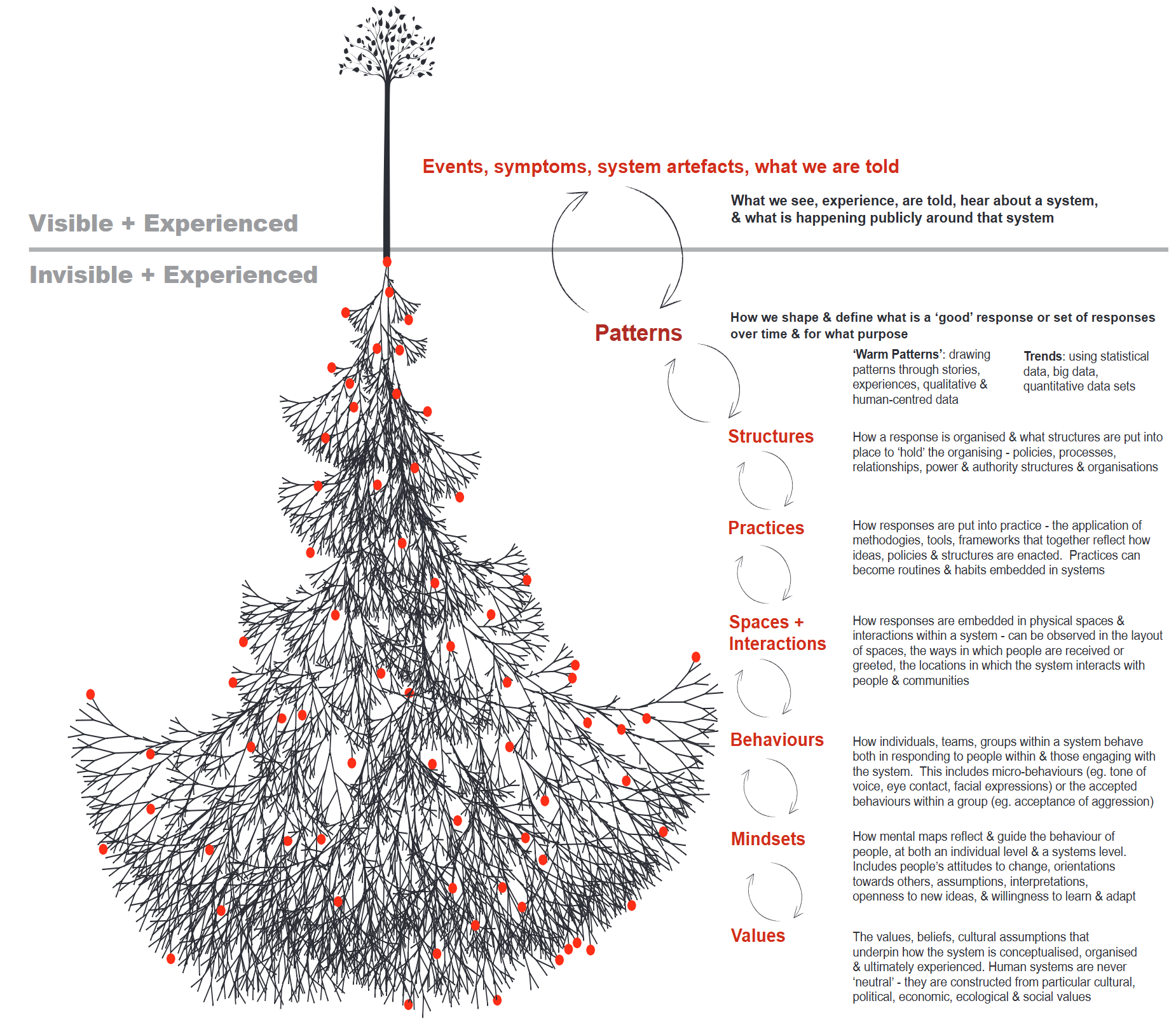Thumbnail of Everyday Patterns for Shifting Systems