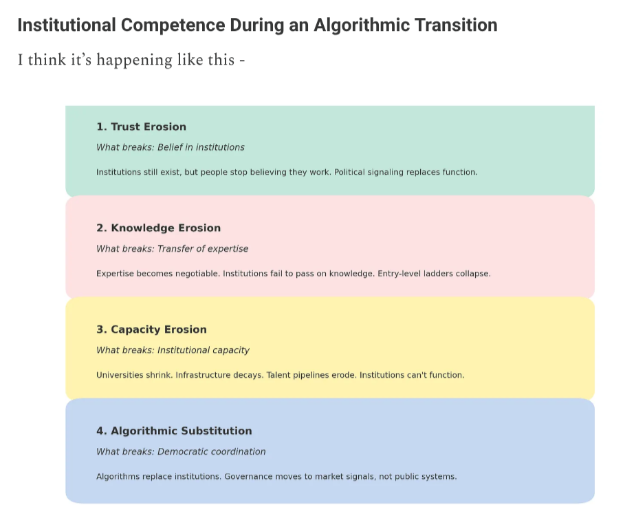 Thumbnail of The Four Phases of Institutional Collapse in the Age of AI