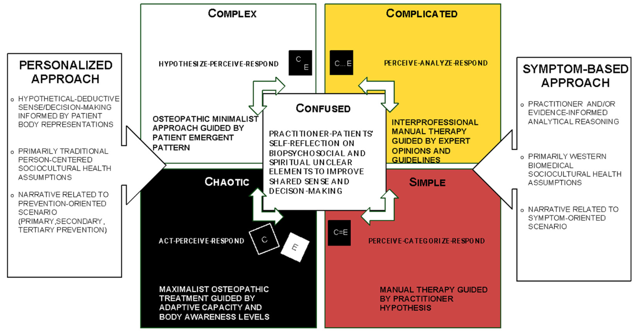 Thumbnail of Epistemological Flexibility in Person-Centered Care: The Cynefin Framework for (Re)Integrating Indigenous Body Representations in Manual Therapy