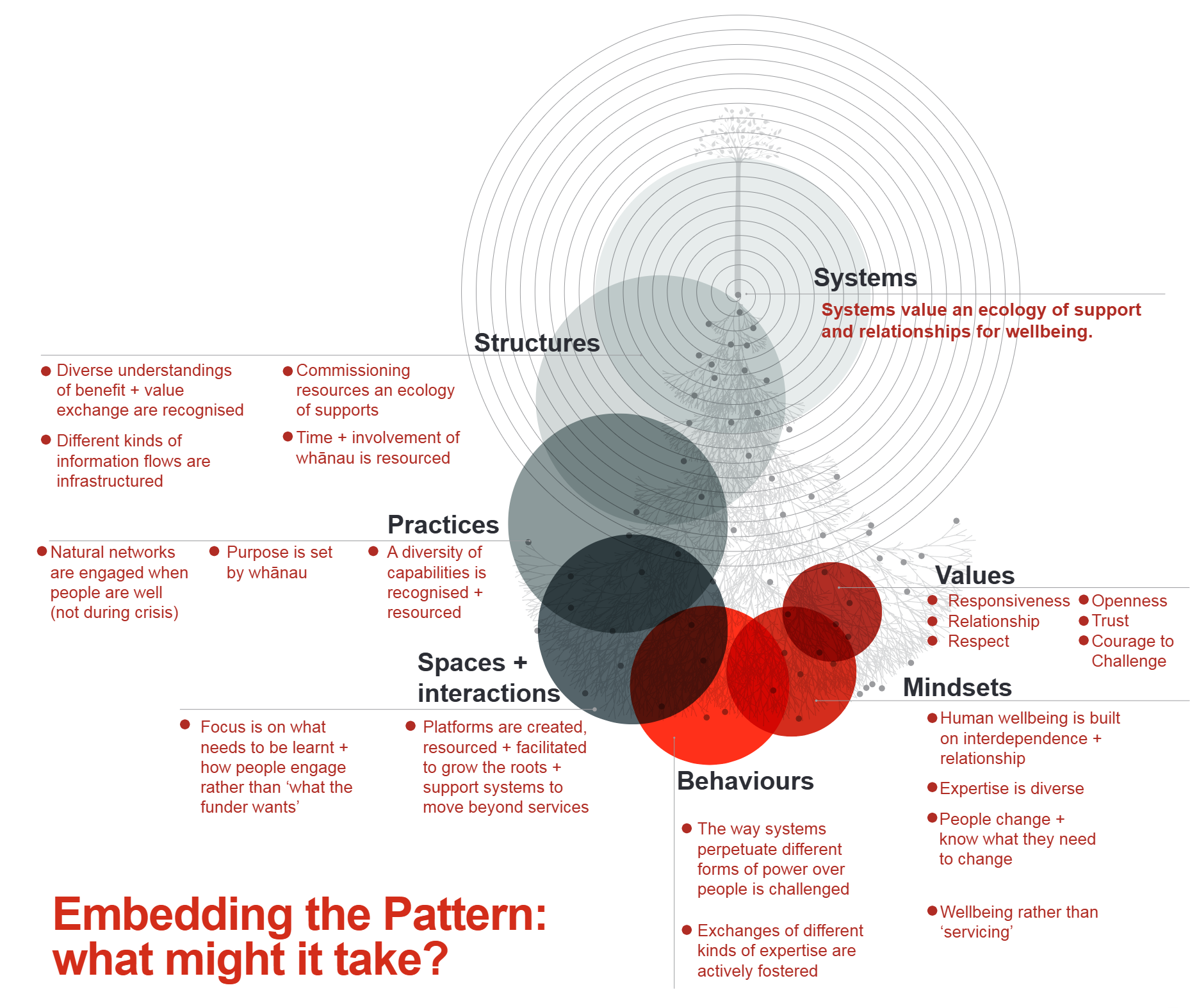 Thumbnail of Everyday Patterns for Shifting Systems