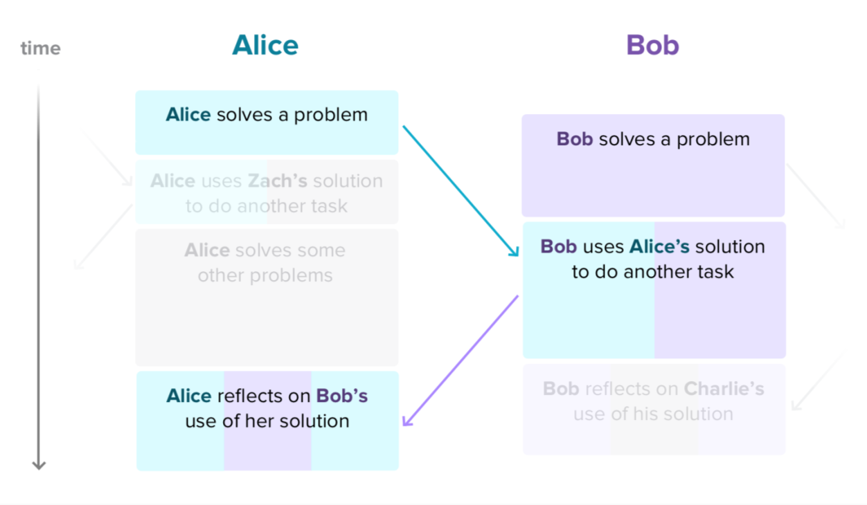 Thumbnail of Safely showing students how others see their work