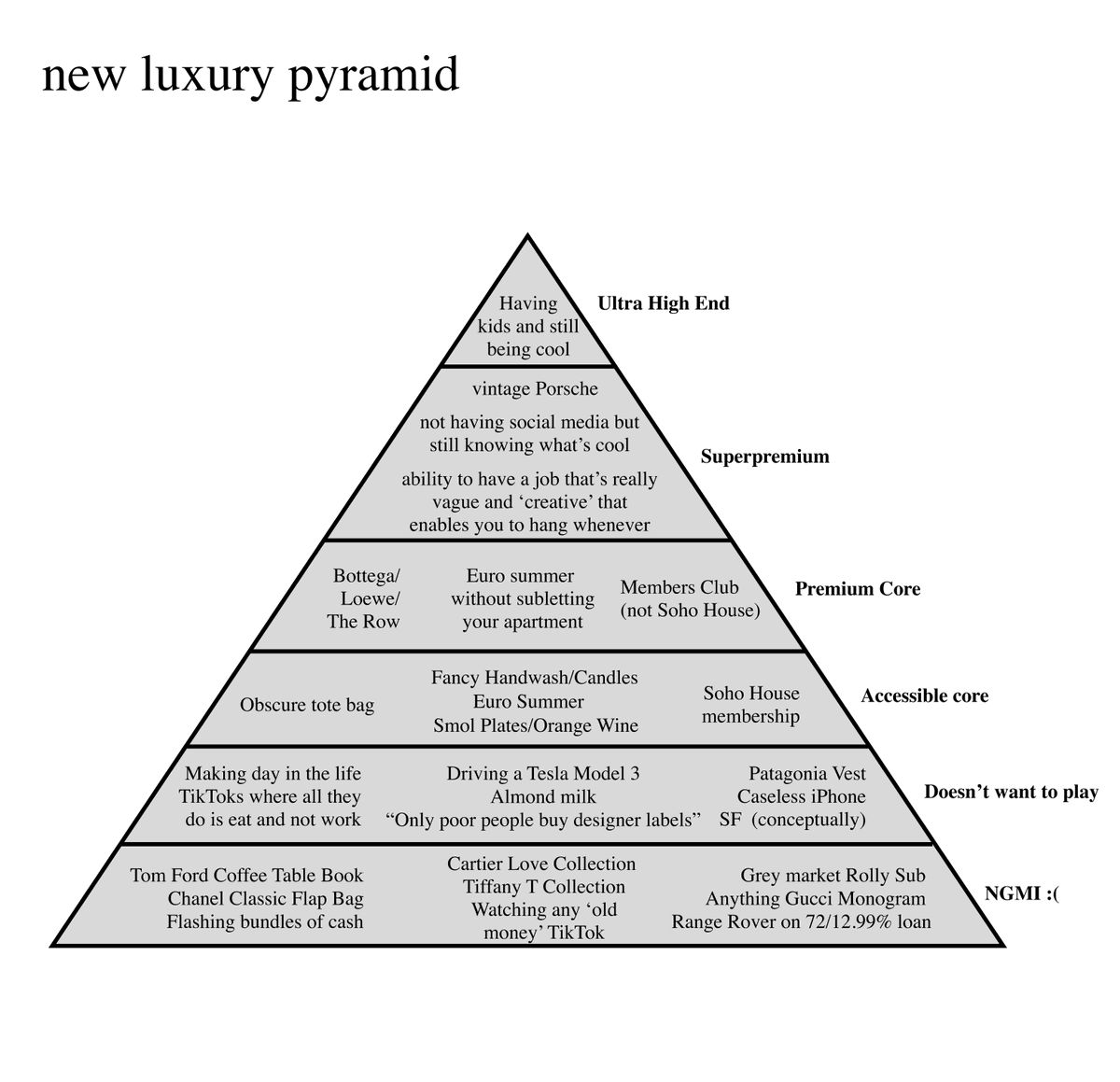 Thumbnail of Edmond Lau on LinkedIn: The New Luxury Pyramid: In the time of the 'Oat Milk Elite', status…