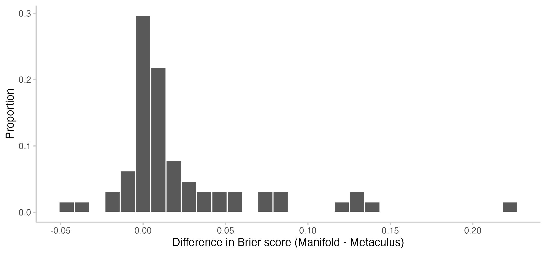Thumbnail of Predictive Performance on Metaculus vs. Manifold Markets — EA Forum