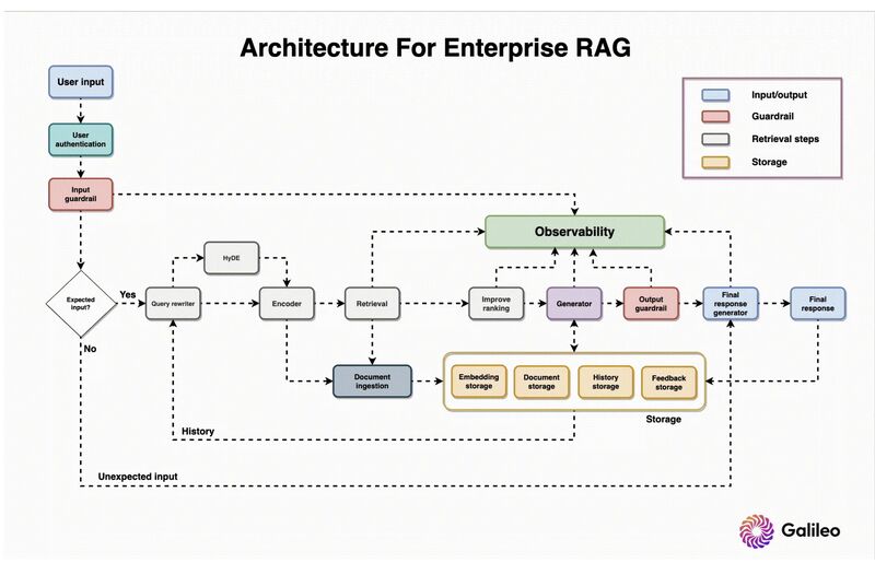 Thumbnail of #rag #ai #genai | Sarthak Rastogi | 16 comments