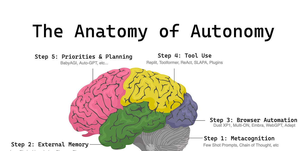 Thumbnail of The Anatomy of Autonomy: Why Agents are the next AI Killer App after ChatGPT