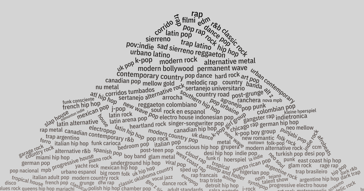 Thumbnail of You should look at this chart about music genres