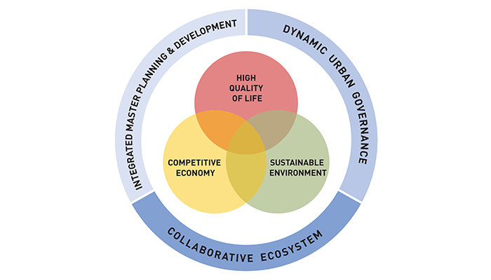 Thumbnail of A Liveability Framework for the Future