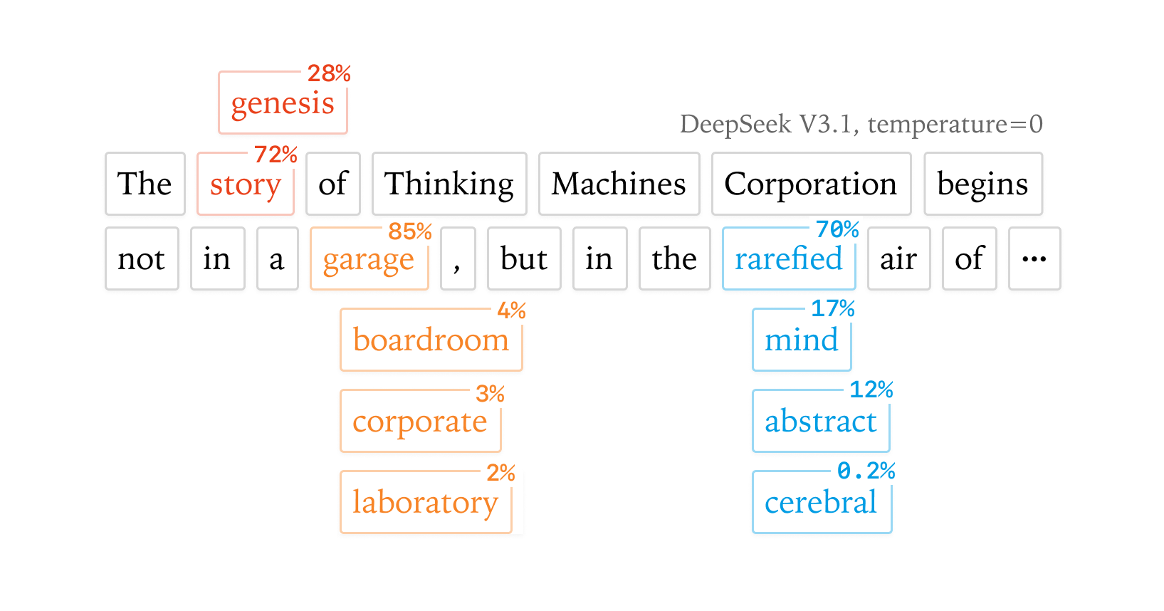 Thumbnail of Defeating Nondeterminism in LLM Inference
