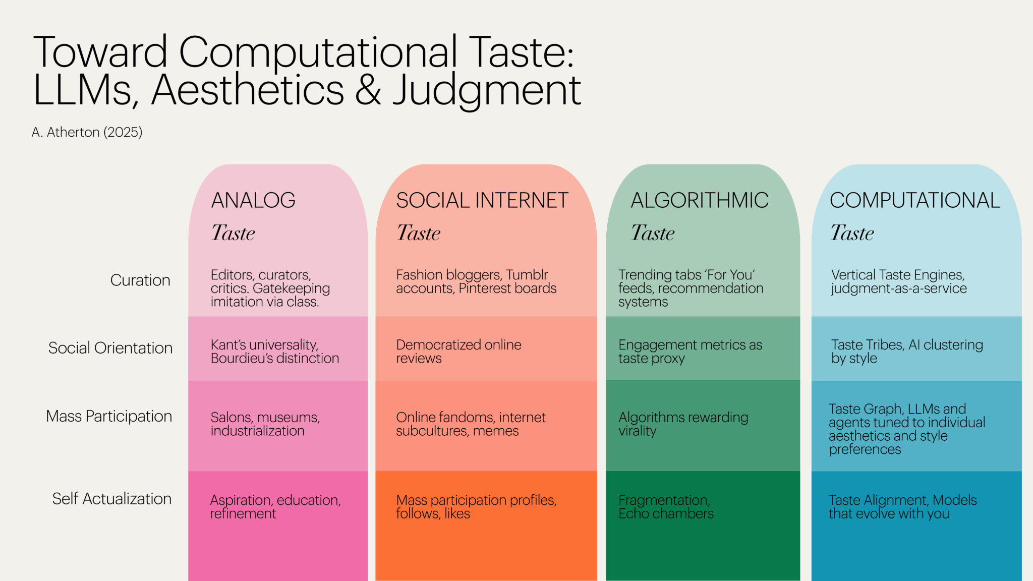 Thumbnail of Toward Computational Taste: LLMs, Aesthetics & Judgment