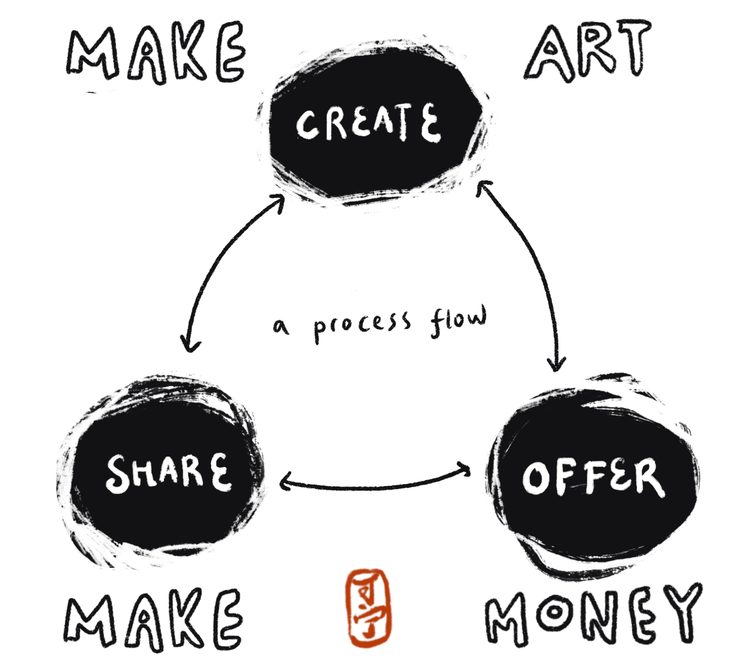 Thumbnail of artist-entrepreneur system and processes -- make art and money — kening zhu