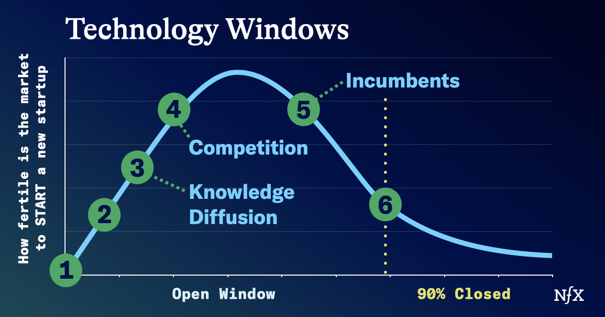 Thumbnail of Technology Windows: The Unseen Force Driving Your Startup