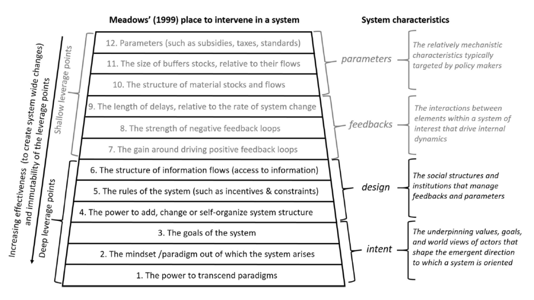 Thumbnail of Now published: Leverage Points for Sustainability Transformation