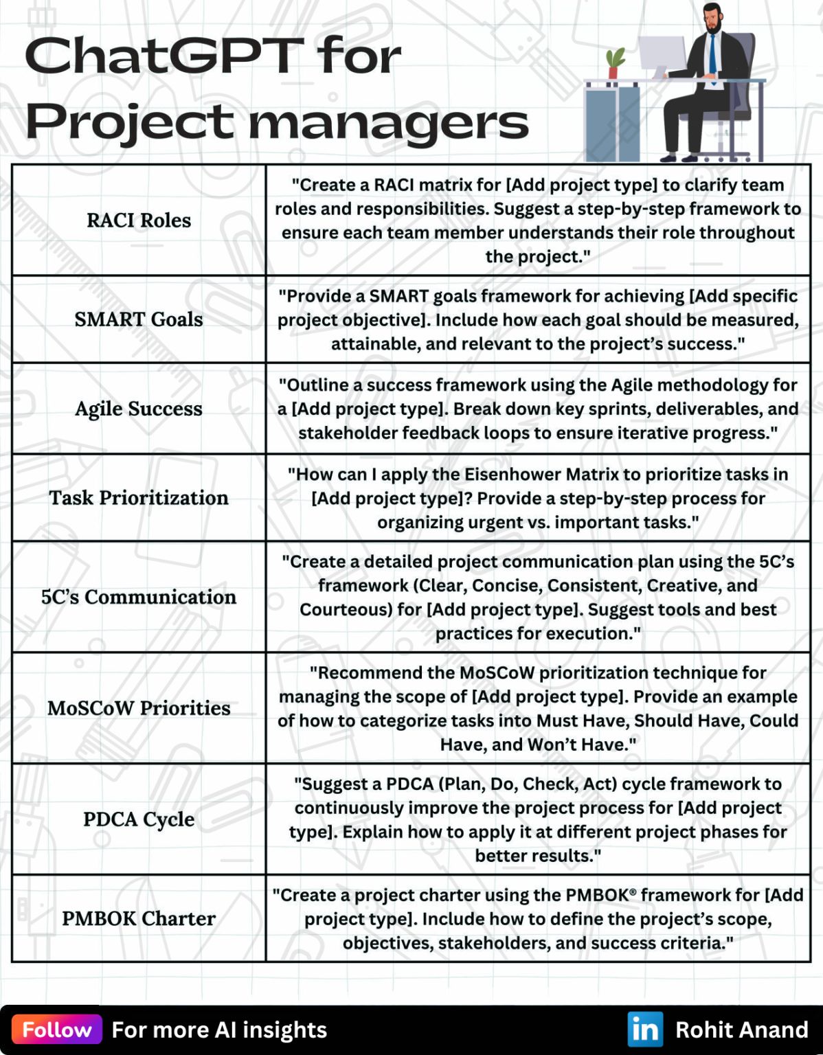 Thumbnail of ROHIT ANAND on LinkedIn: 🚀 Project Managers, It’s Time to Work Smarter, Not Harder! Why are so… | 28 comments