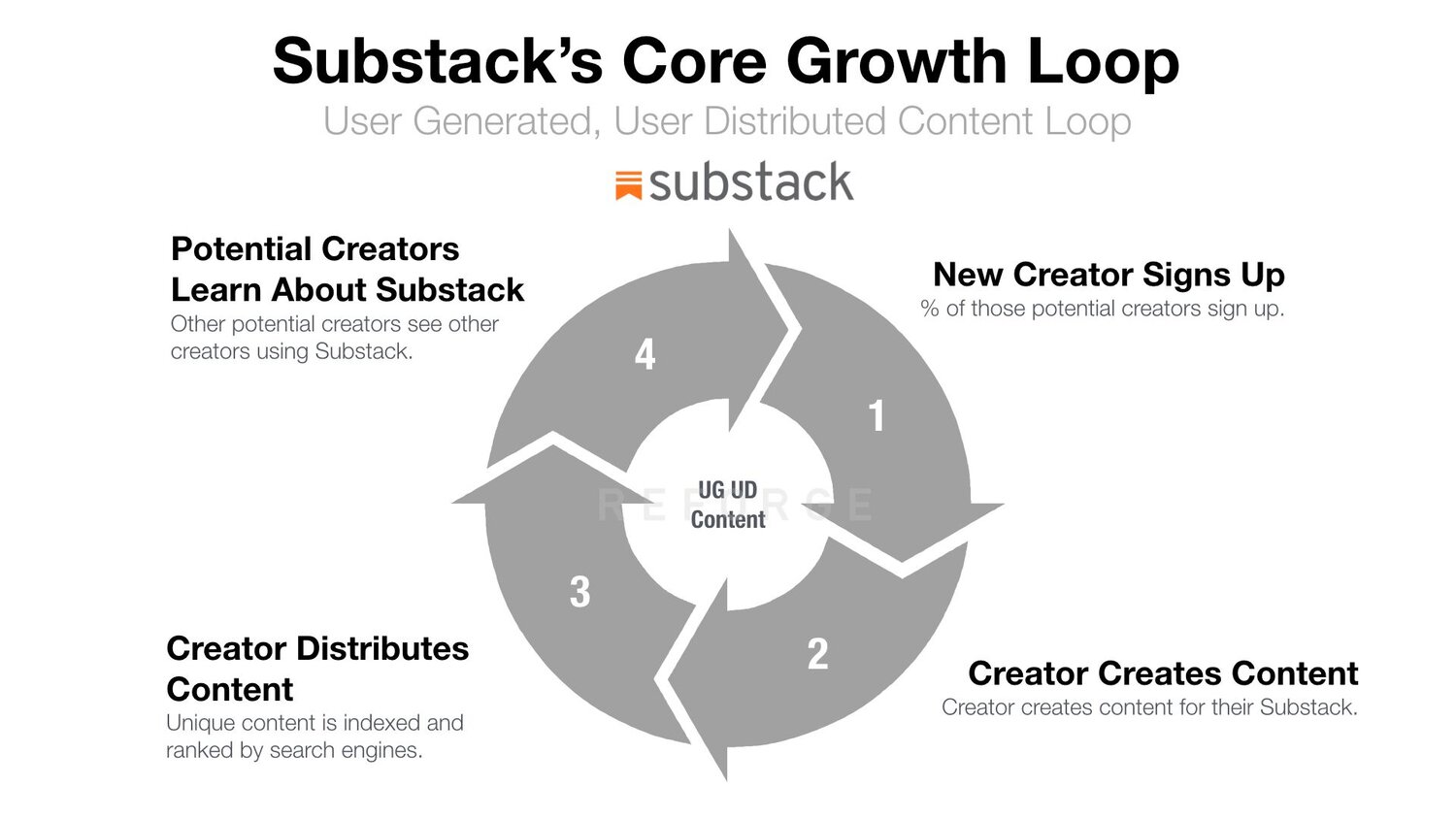 Thumbnail of Substack's Core Growth Loop — Brian Balfour