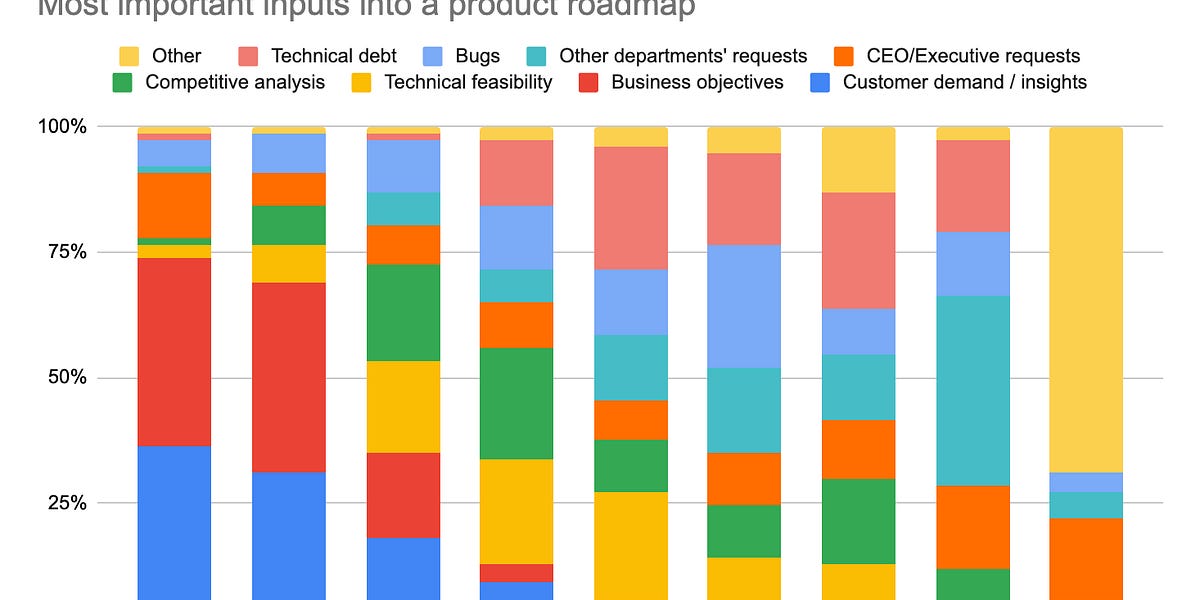 Thumbnail of A Deep Dive on Product Roadmaps