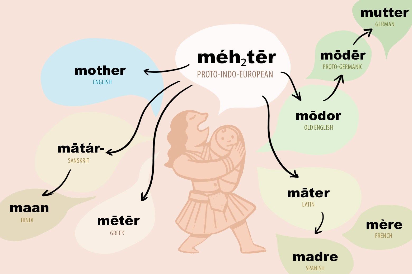 Thumbnail of At Its Beginnings, Only a Handful of People Spoke This Language. It’s the Origin of Every Word You Say.