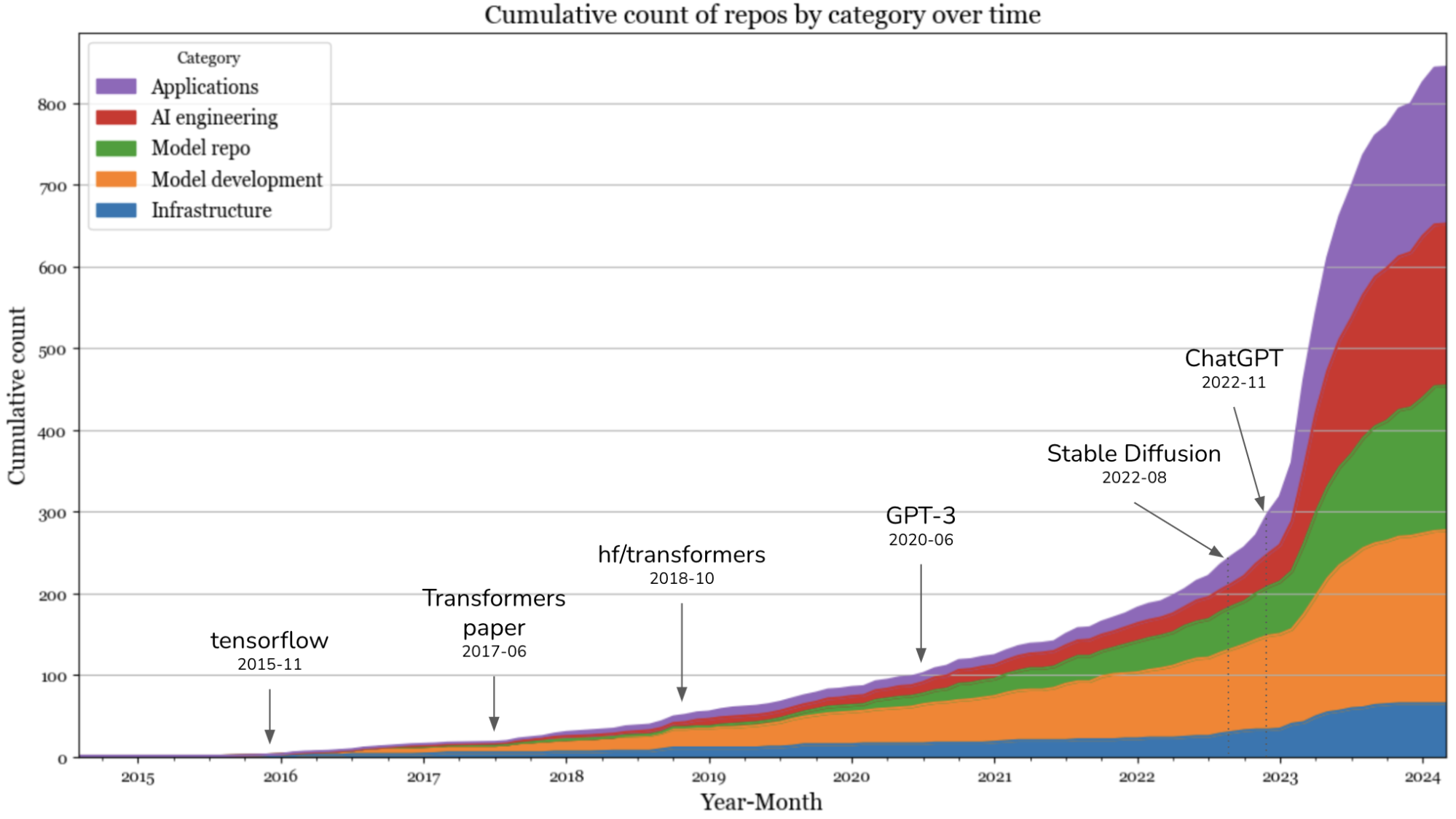 Thumbnail of What I learned from looking at 900 most popular open source AI tools