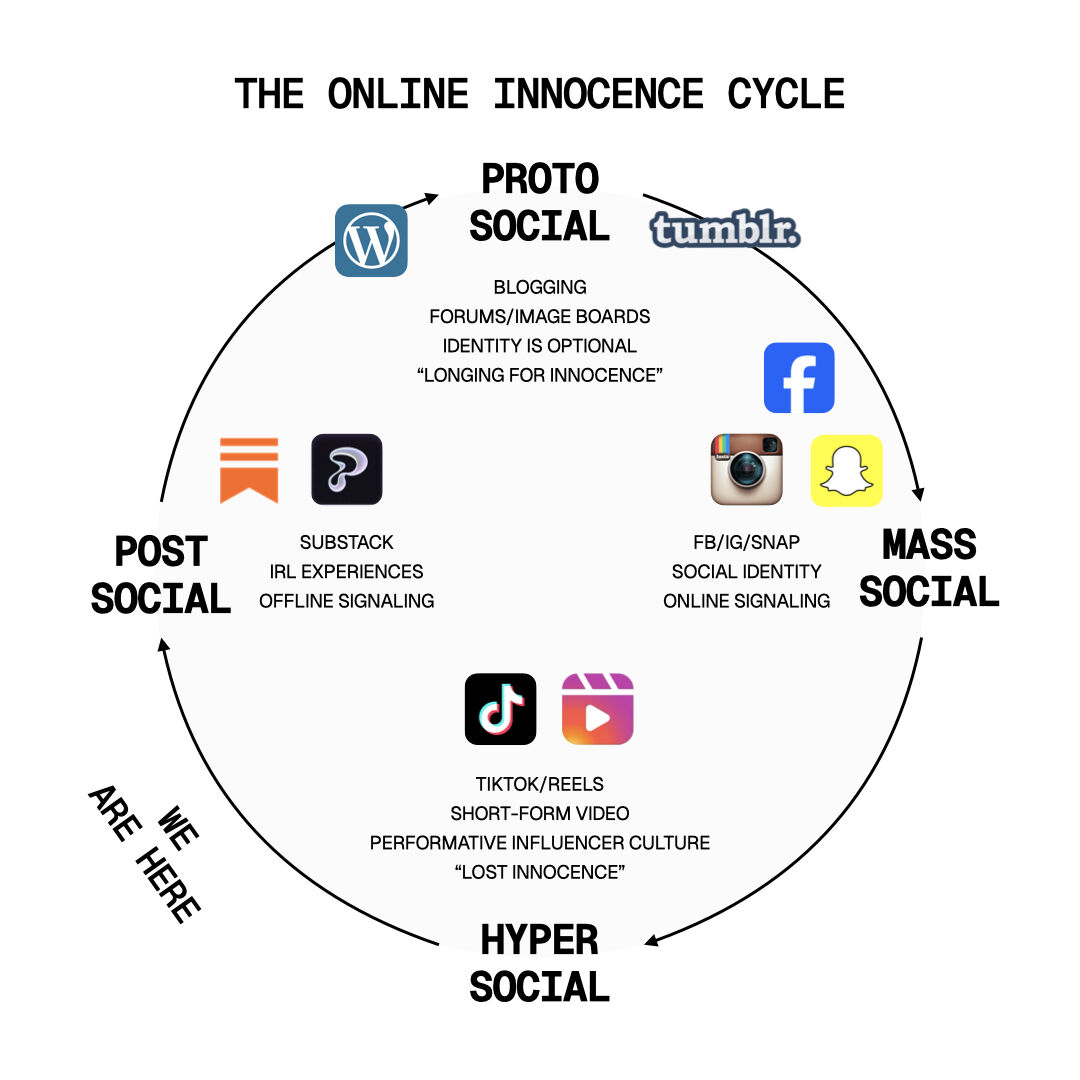 Thumbnail of I’ve been thinking a lot about trend cycles in social, especially the sudden nostalgia for the 2010s After mass social adoption in the 2010s and the shift into hyper, performative...