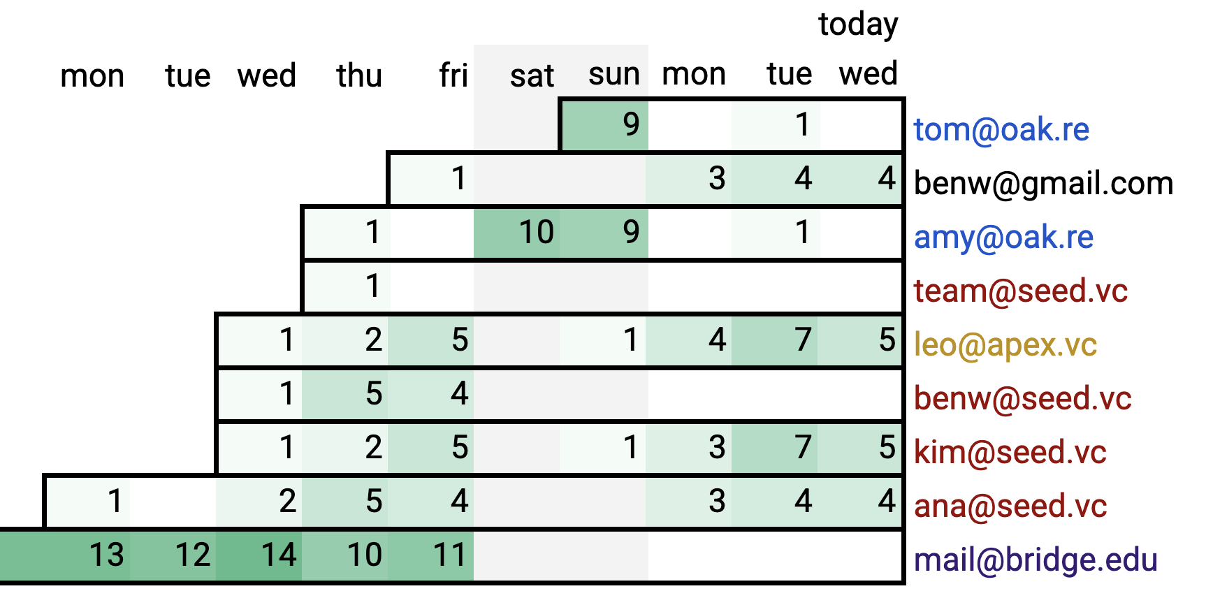 Thumbnail of Start with a dot-plot