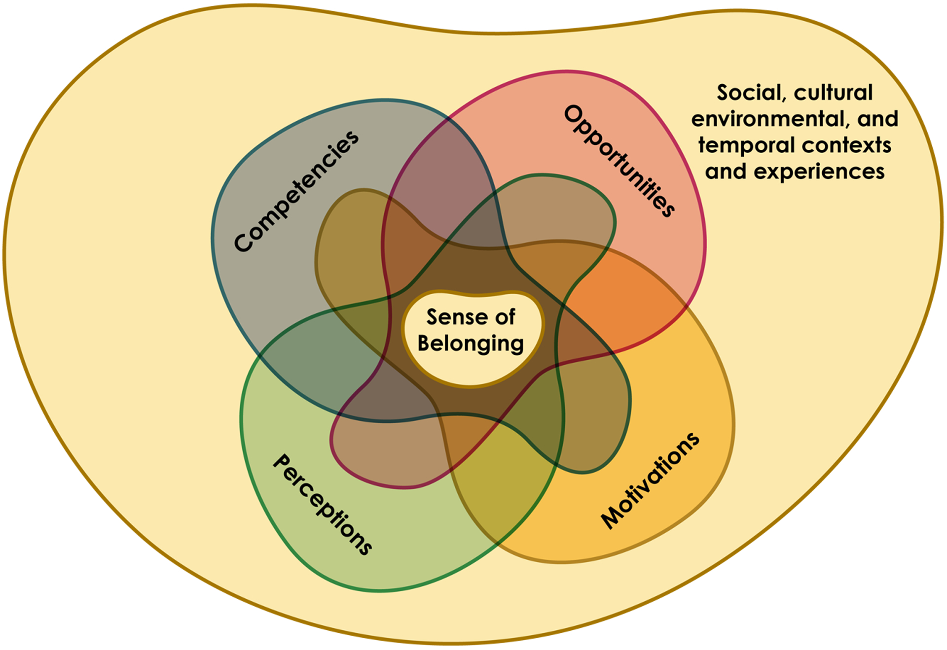Thumbnail of Belonging: A Review of Conceptual Issues, an Integrative Framework, and Directions for Future Research