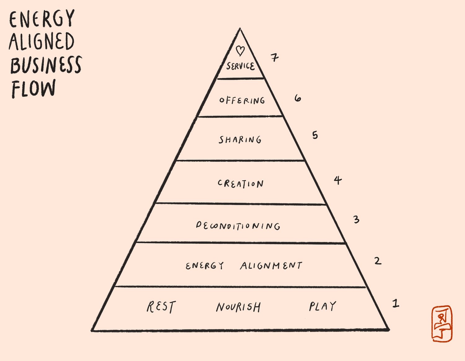 Thumbnail of 7 processes for energetically aligned business flow — kening zhu