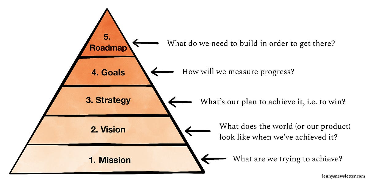 Thumbnail of Mission → Vision → Strategy → Goals → Roadmap → Task