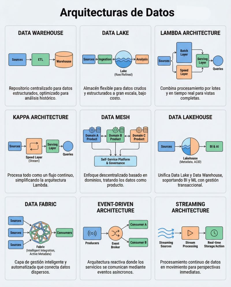 Thumbnail of #dataengineering #softwarearchitecture #datascience #cloudcomputing #bigdata #datalake #datawarehouse #datamesh #streamprocessing #techleadership #ingenieriadedatos #arquitecturadesoftware… | Christian Acevedo