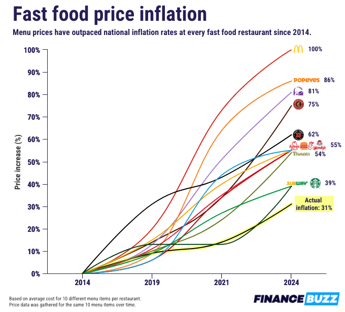 Thumbnail of Is Fast Food Affordable Anymore? Here’s How Menu Prices Have Changed Over the Years [2024]