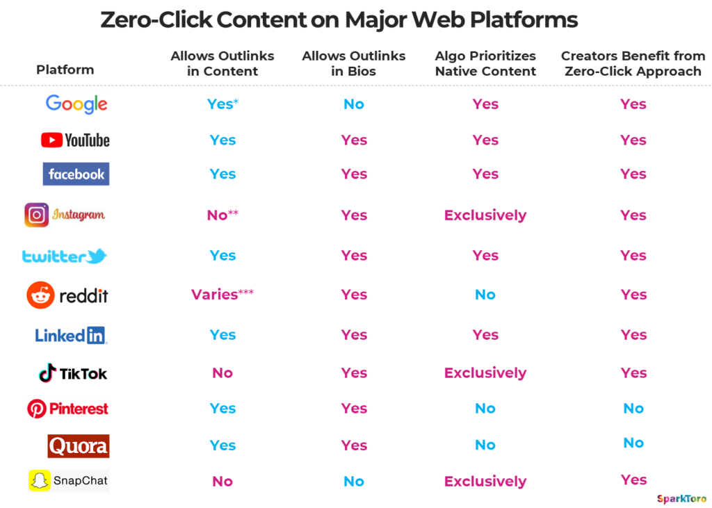 Thumbnail of Zero-Click Content: The Counterintuitive Way to Succeed in a Platform-Native World