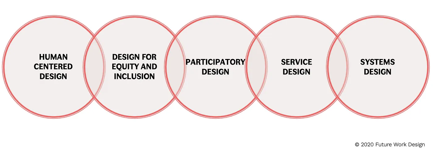 Thumbnail of Organizational Innovation Through Design