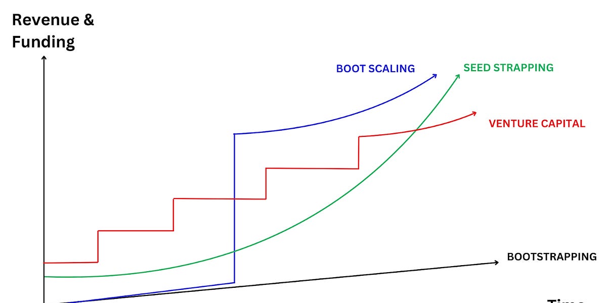 Thumbnail of Seed-Strapping vs Boot-Scaling in the AI Native Era