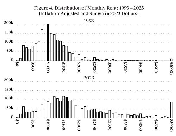 Thumbnail of NYC's Median Rent is ~$1.6k, and How That is Even Possible