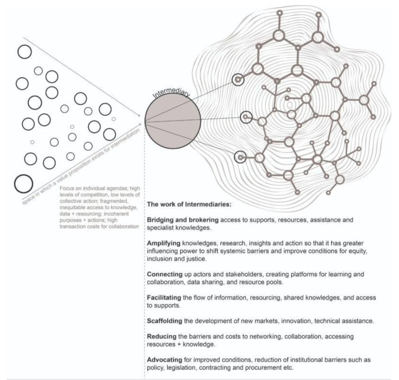 Thumbnail of In a series of interviews with systems changes, one of the main abilities required of systems innovators is the ability to exist and navigate "liminal spaces". The term "liminal" comes...