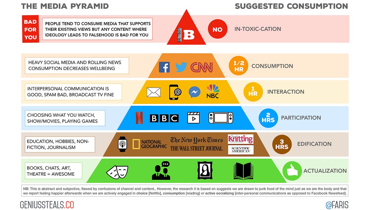 Thumbnail of You Are The Media You Eat