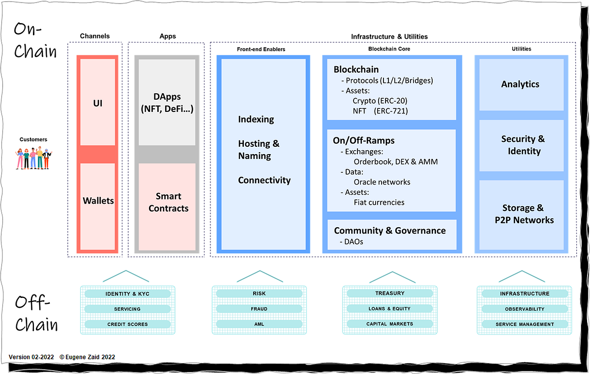 Thumbnail of Web3 Reference Architecture
