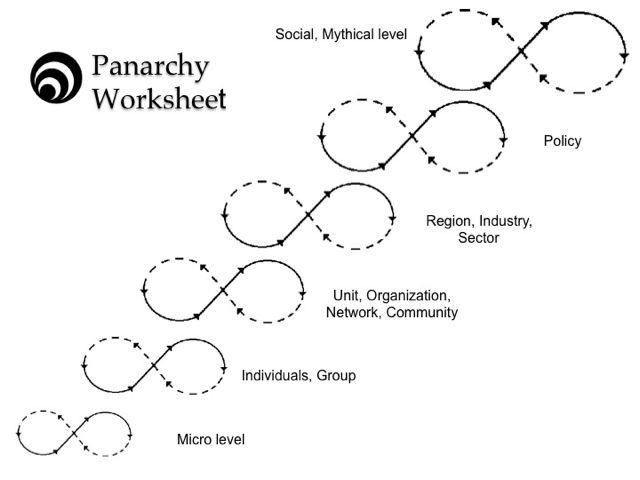 Thumbnail of Liberating Structures - 32. Panarchy