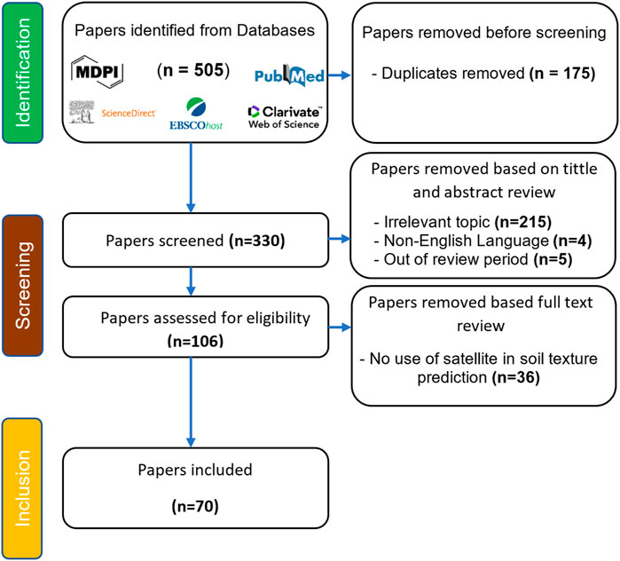Thumbnail of Frontiers | Prediction of soil texture using remote sensing data. A systematic review