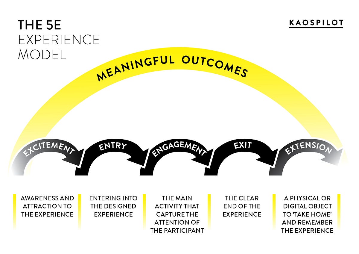 Thumbnail of The 5E Experience Design Model