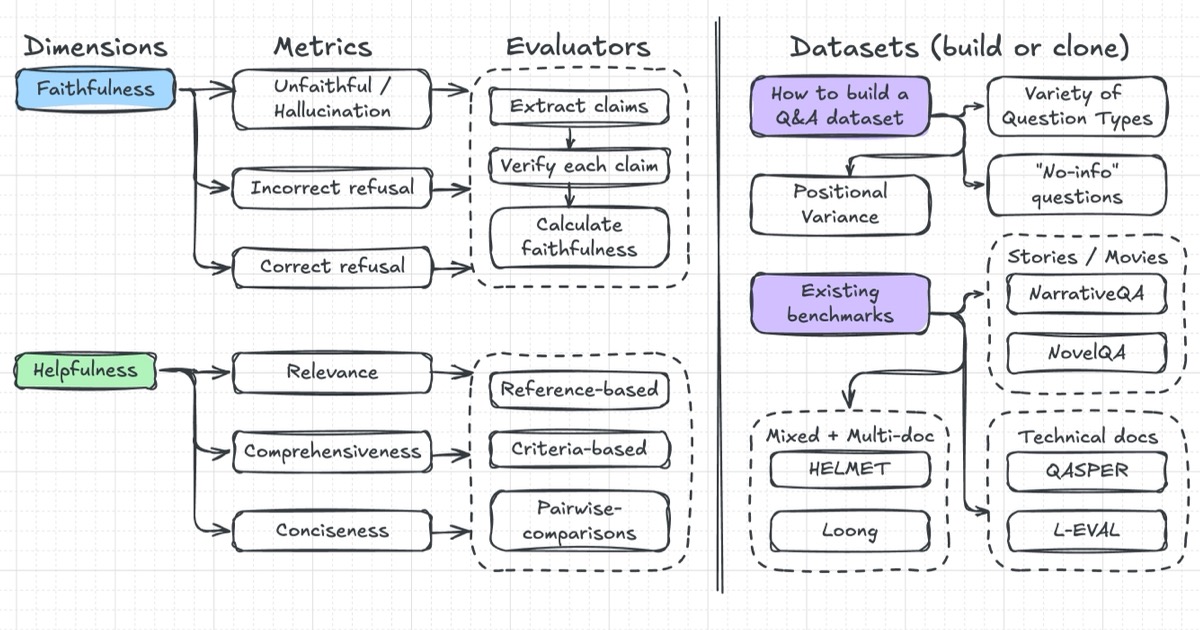 Thumbnail of Evaluating Long-Context Question & Answer Systems
