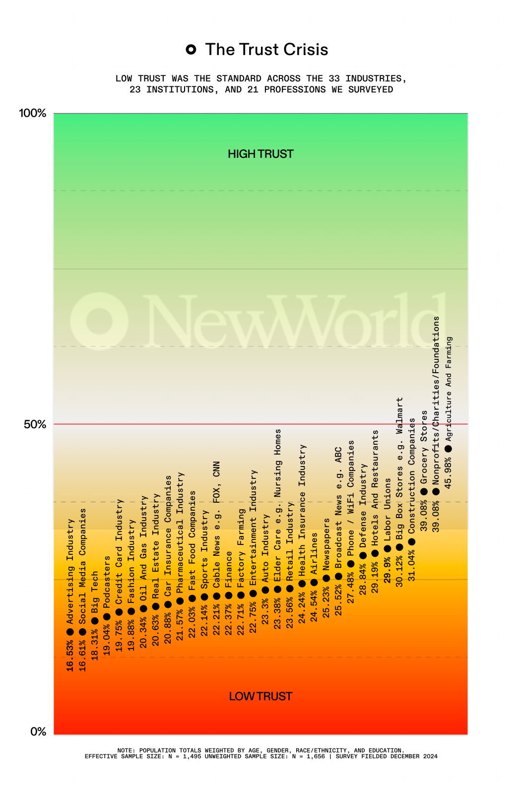 Thumbnail of New Research: American Trust Crisis Explodes
