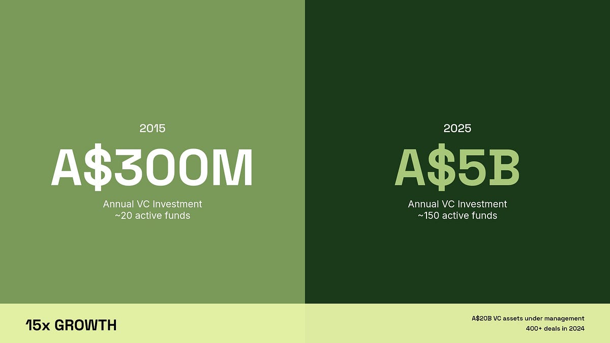Thumbnail of 10 Years of Aussie Tech: 2015-2025