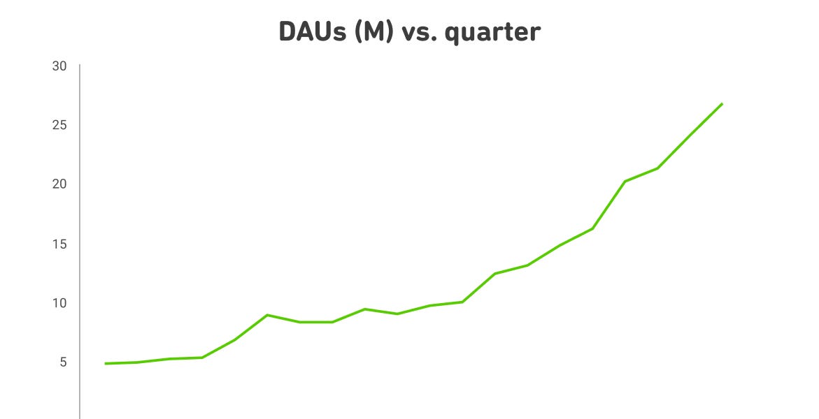 Thumbnail of The Secret to Duolingo’s Growth