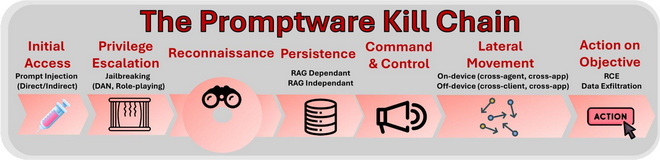 Thumbnail of The Promptware Kill Chain - Schneier on Security